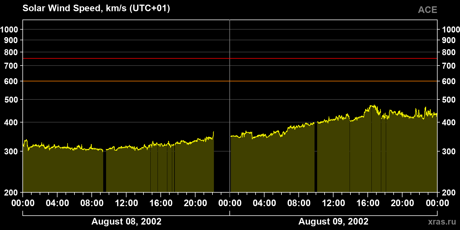 Solar wind speed