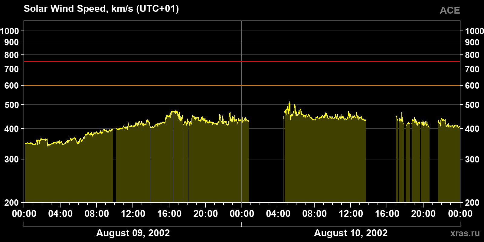 Solar wind speed