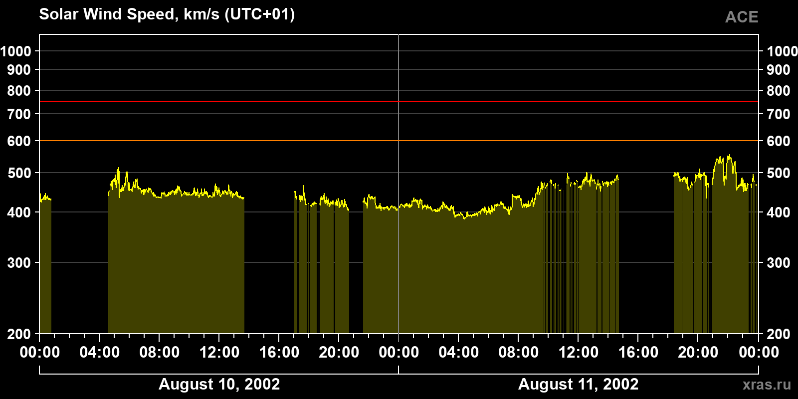 Solar wind speed