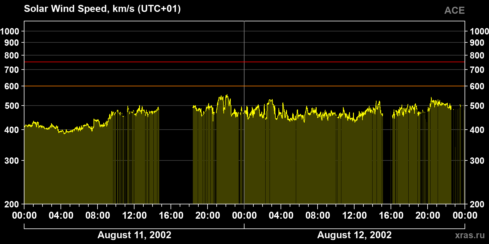 Solar wind speed