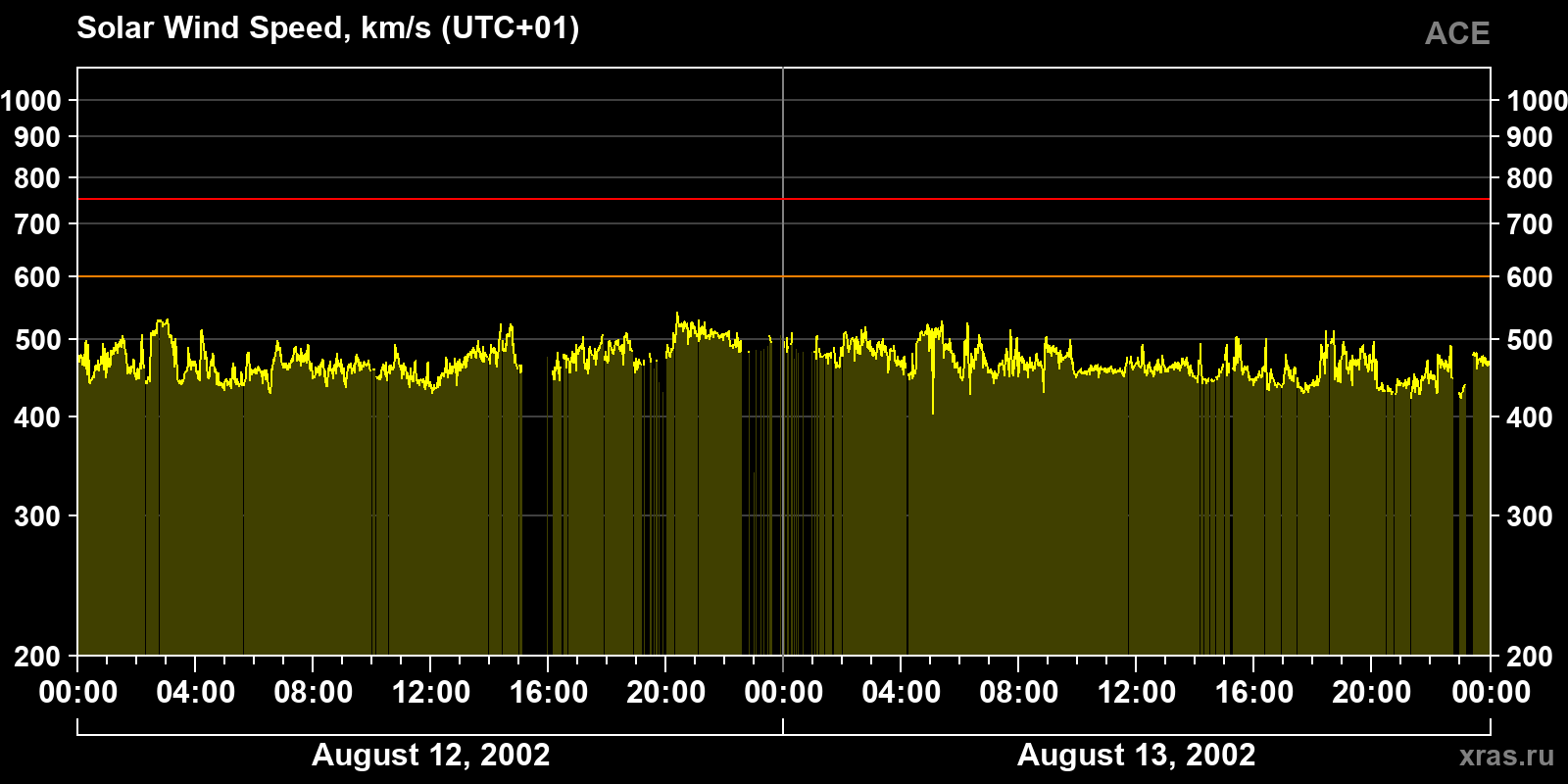 Solar wind speed