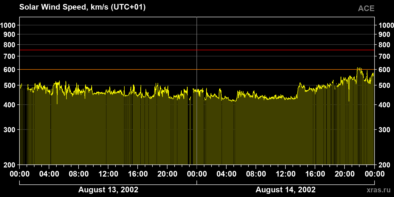 Solar wind speed