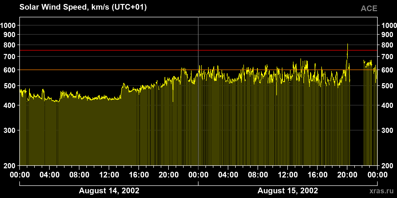 Solar wind speed