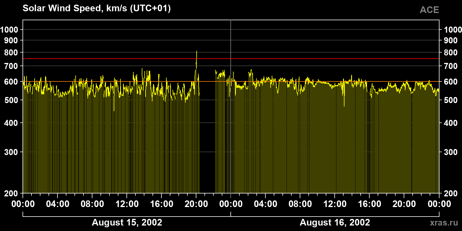 Solar wind speed