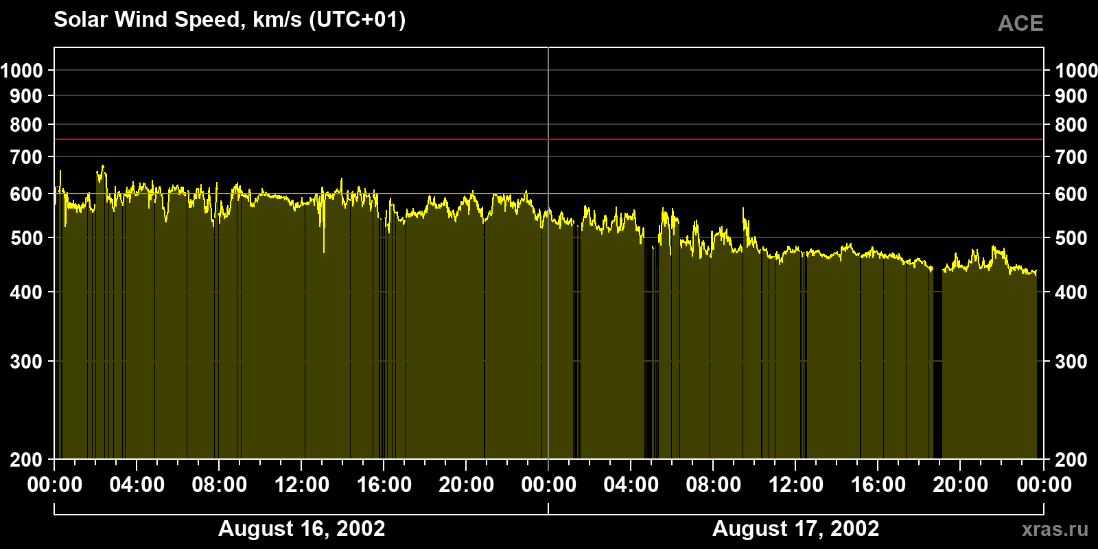 Solar wind speed