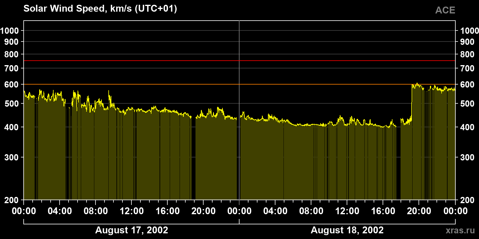 Solar wind speed