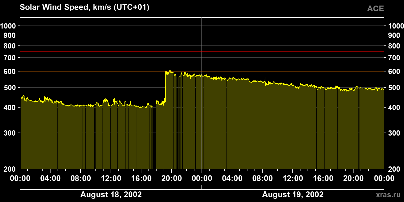 Solar wind speed