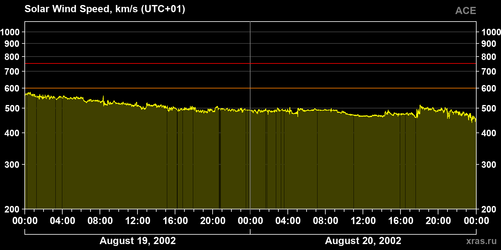 Solar wind speed