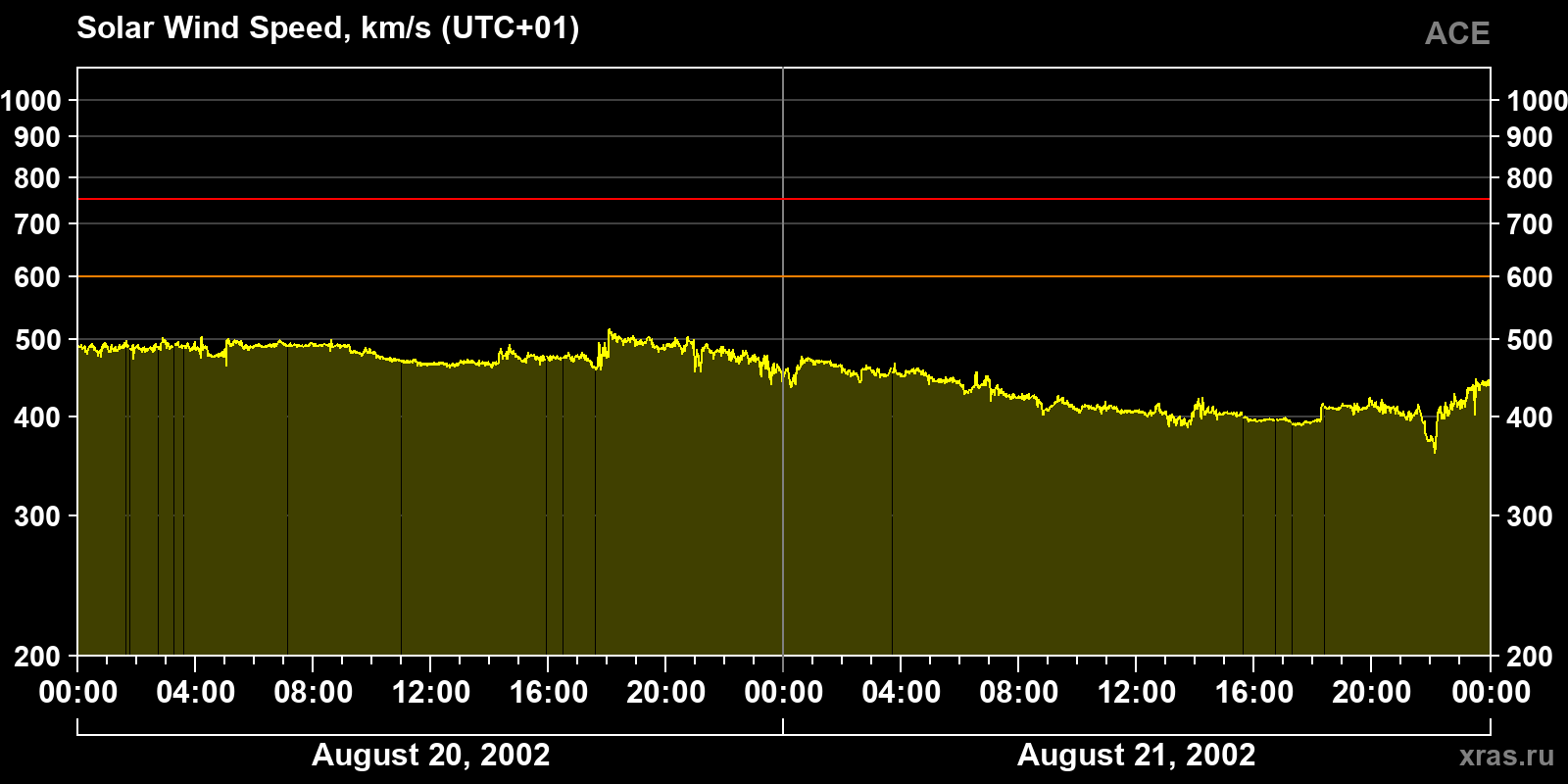 Solar wind speed