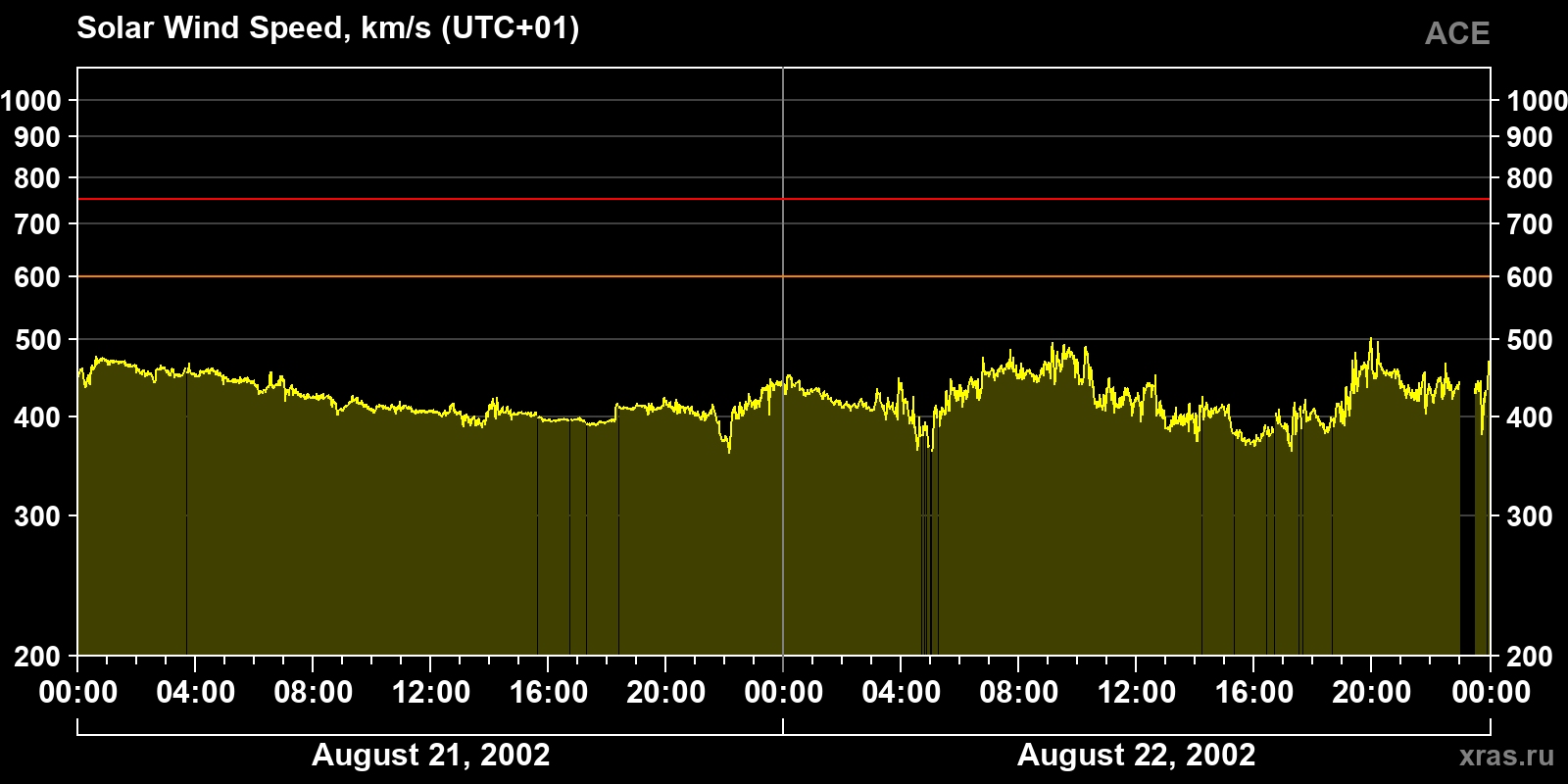Solar wind speed