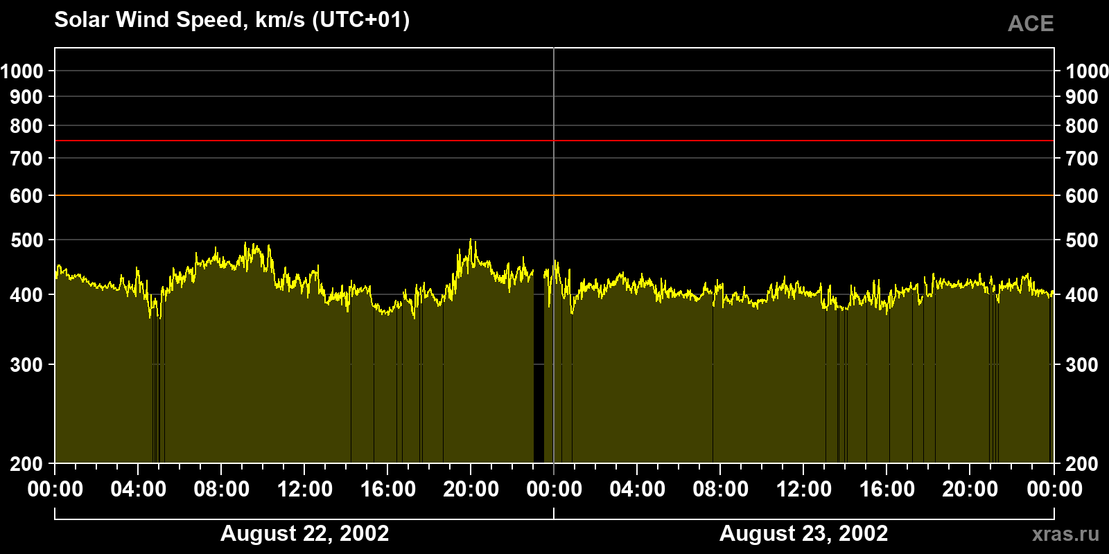 Solar wind speed