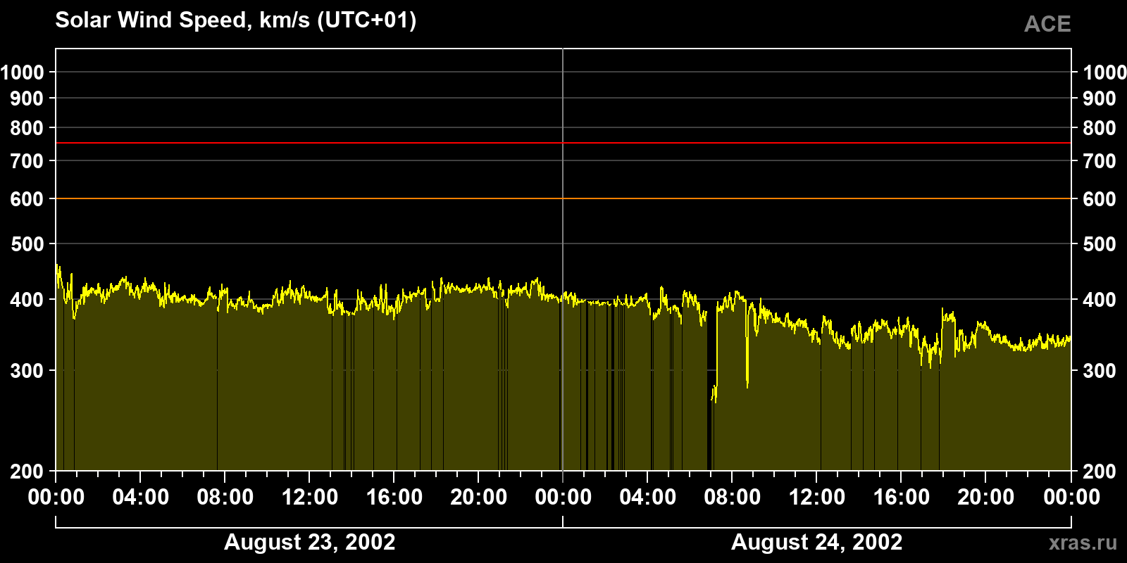 Solar wind speed