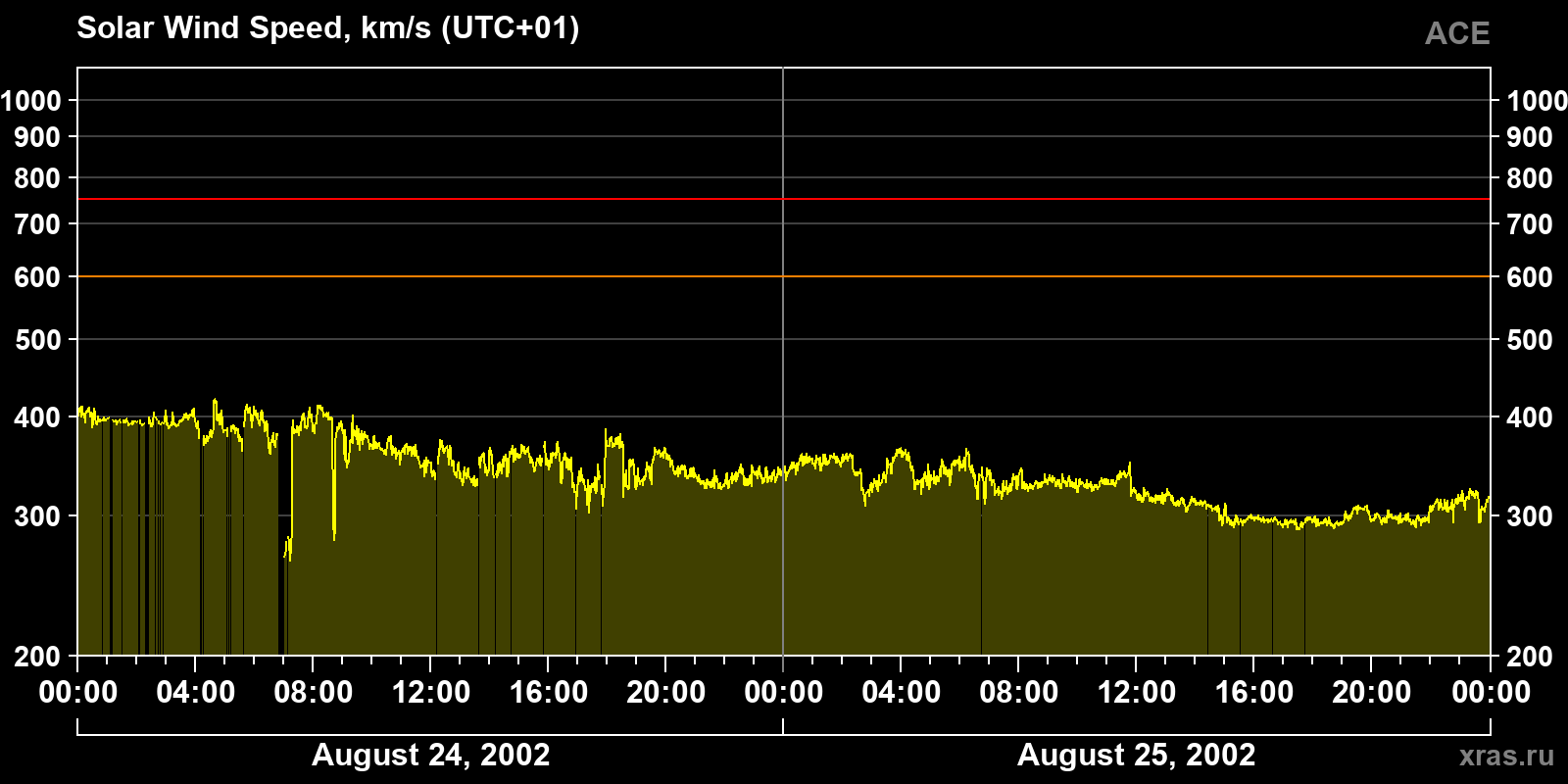 Solar wind speed