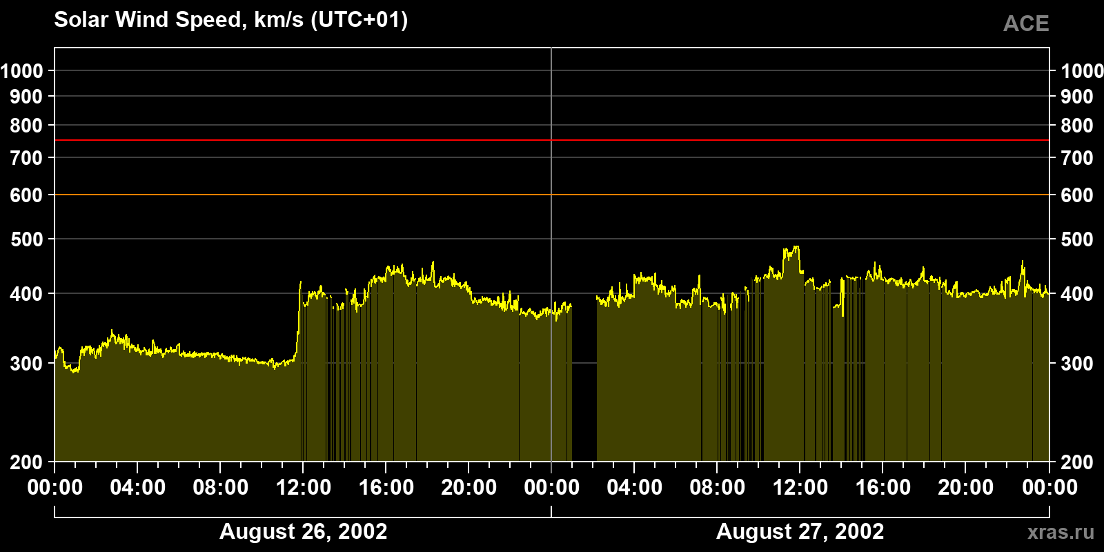 Solar wind speed
