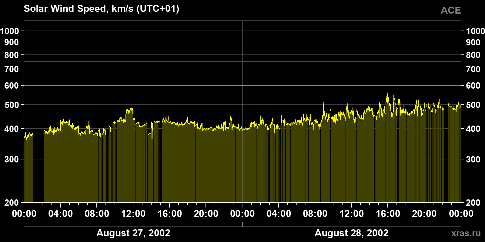 Solar wind speed