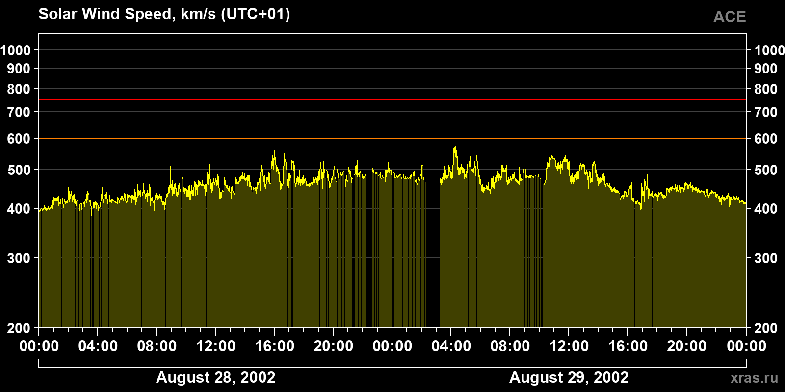 Solar wind speed