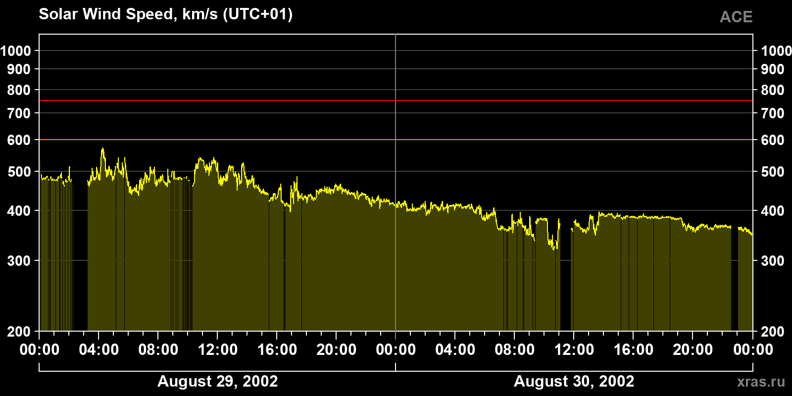 Solar wind speed