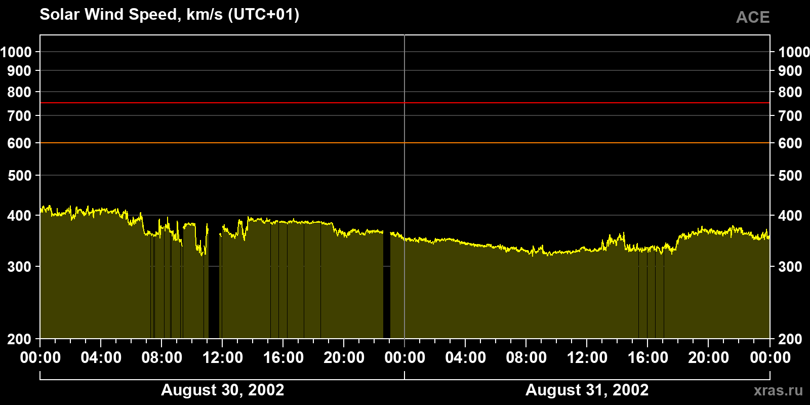 Solar wind speed