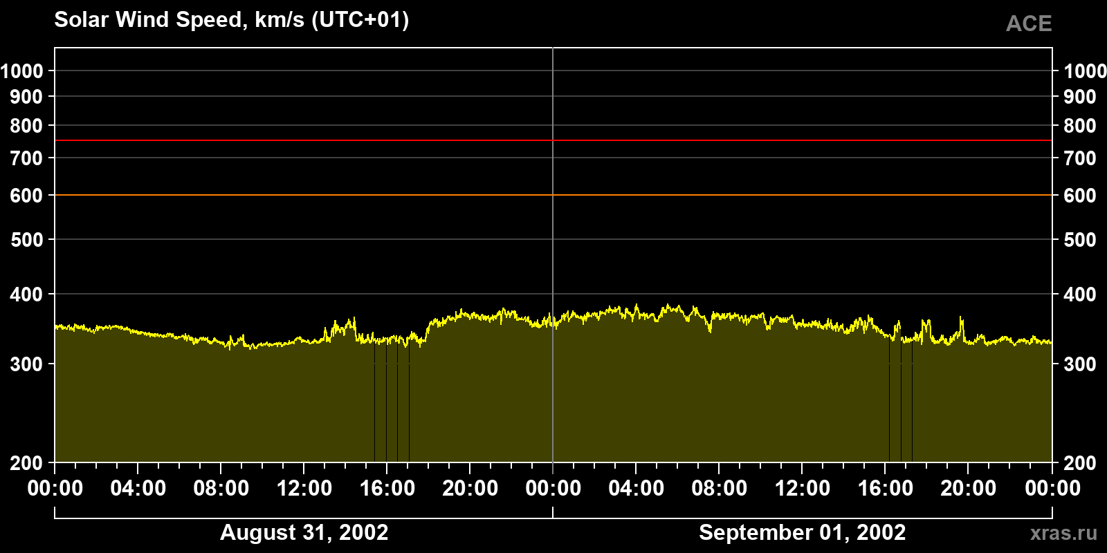 Solar wind speed