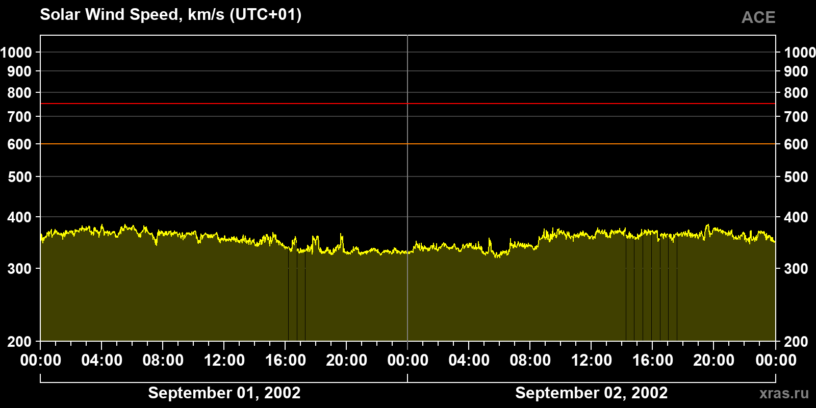 Solar wind speed