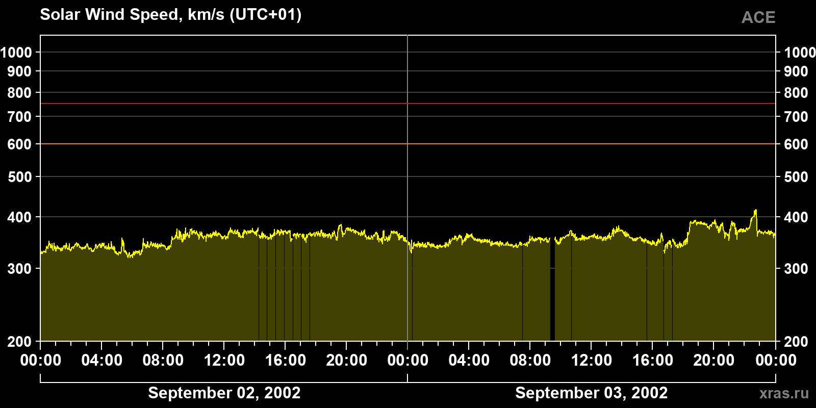 Solar wind speed