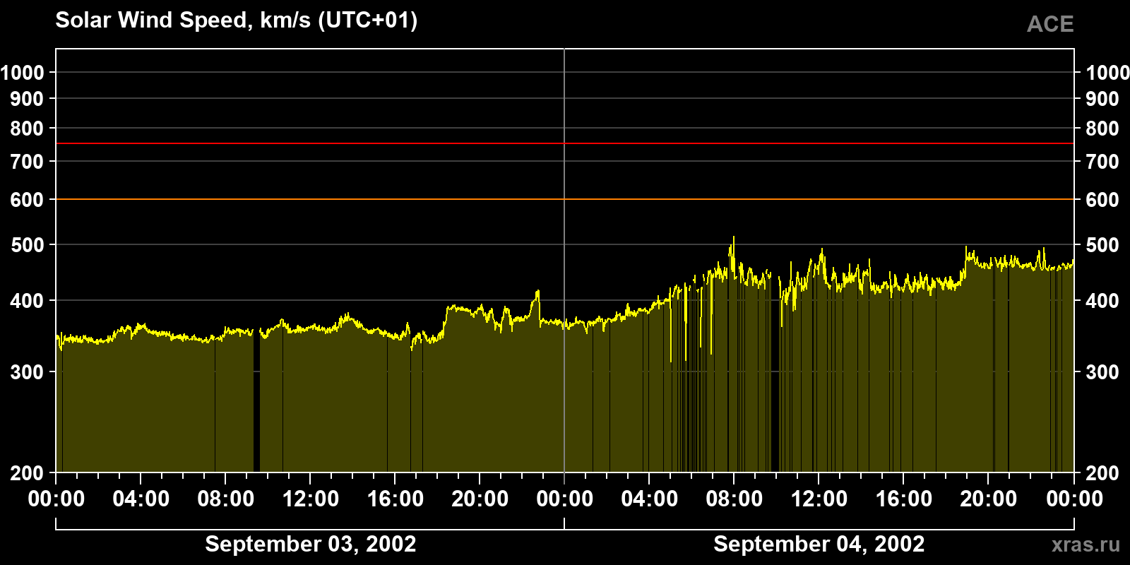 Solar wind speed