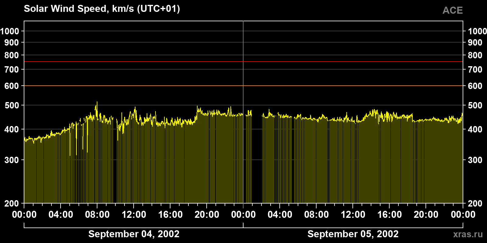 Solar wind speed