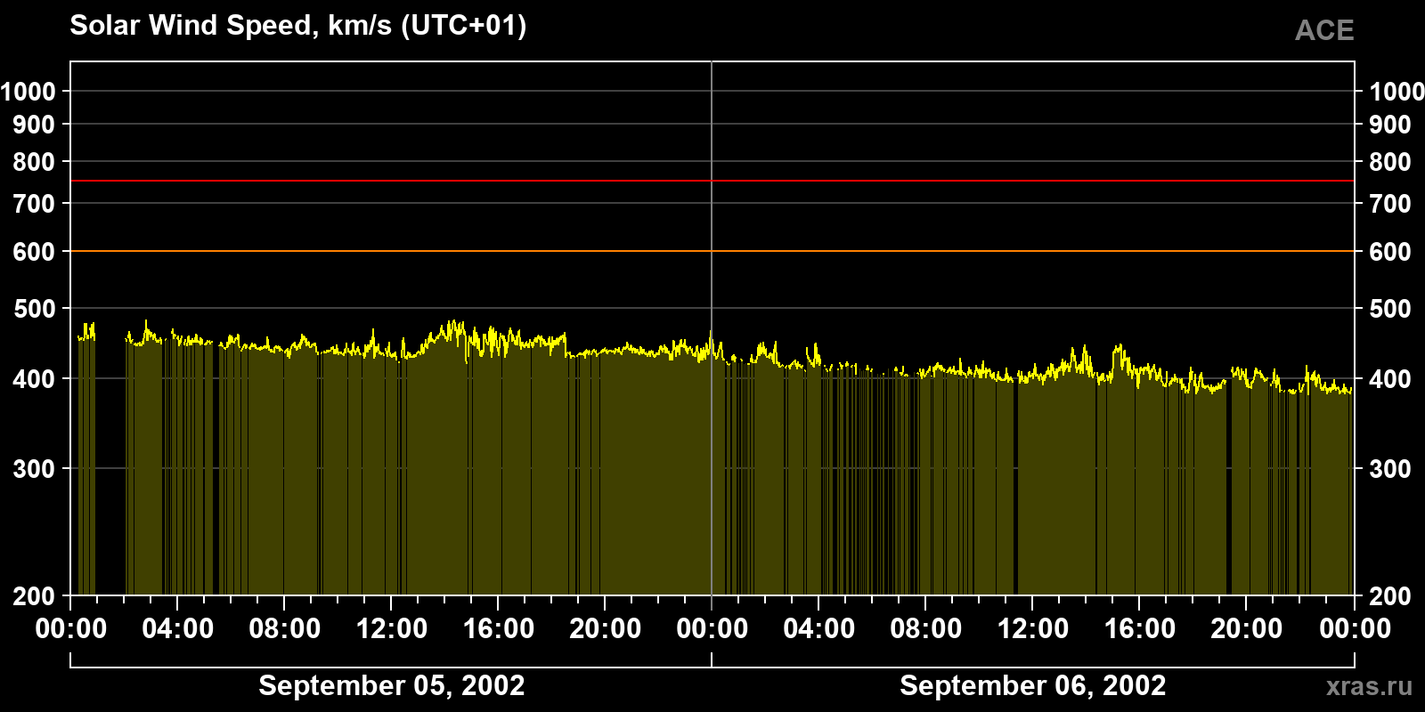 Solar wind speed