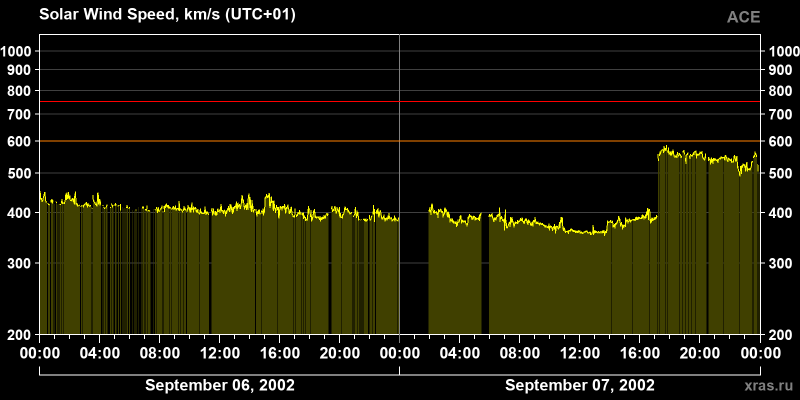 Solar wind speed