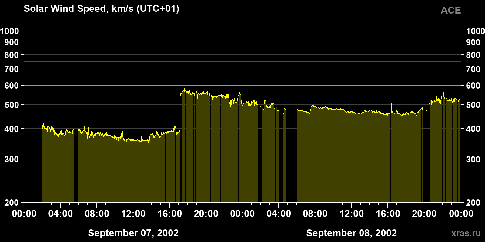 Solar wind speed
