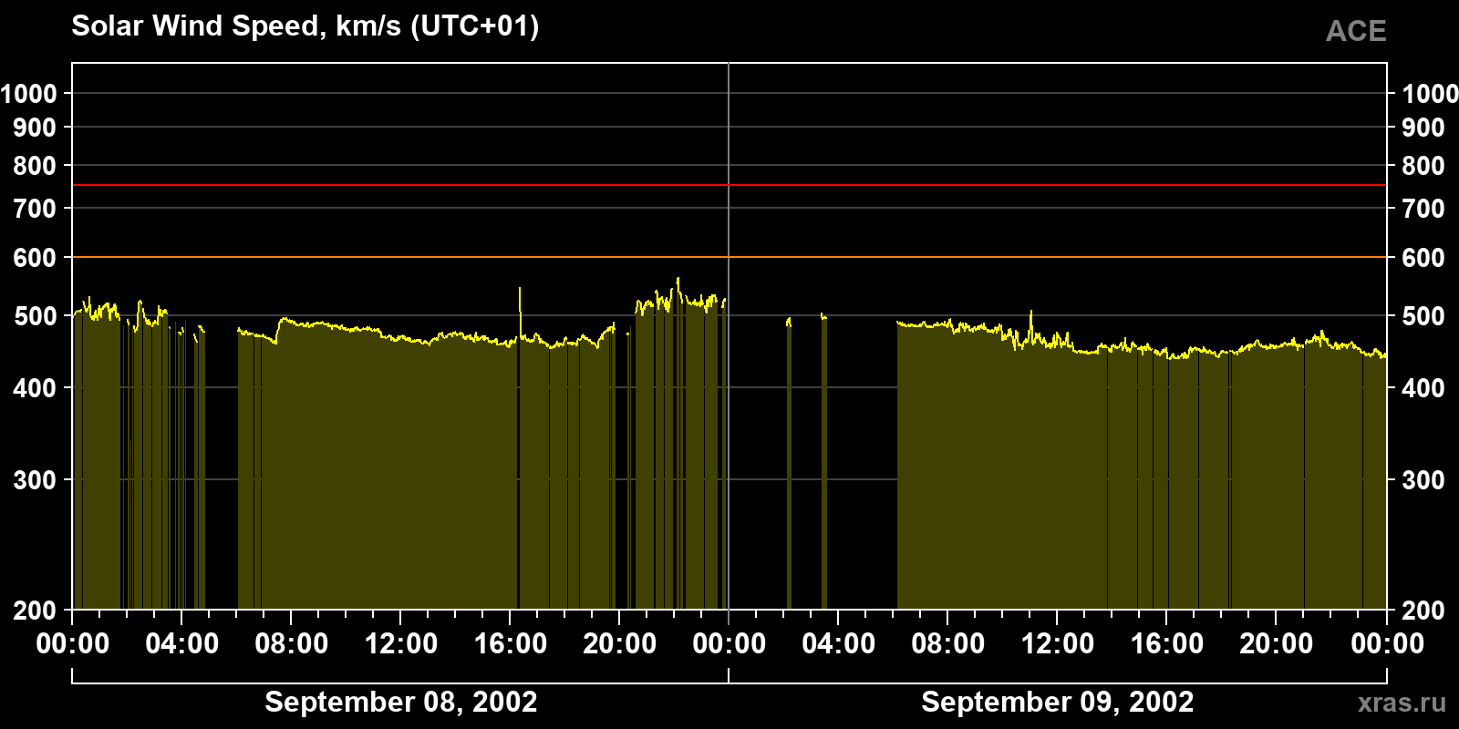 Solar wind speed