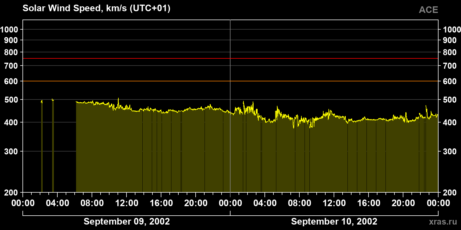 Solar wind speed