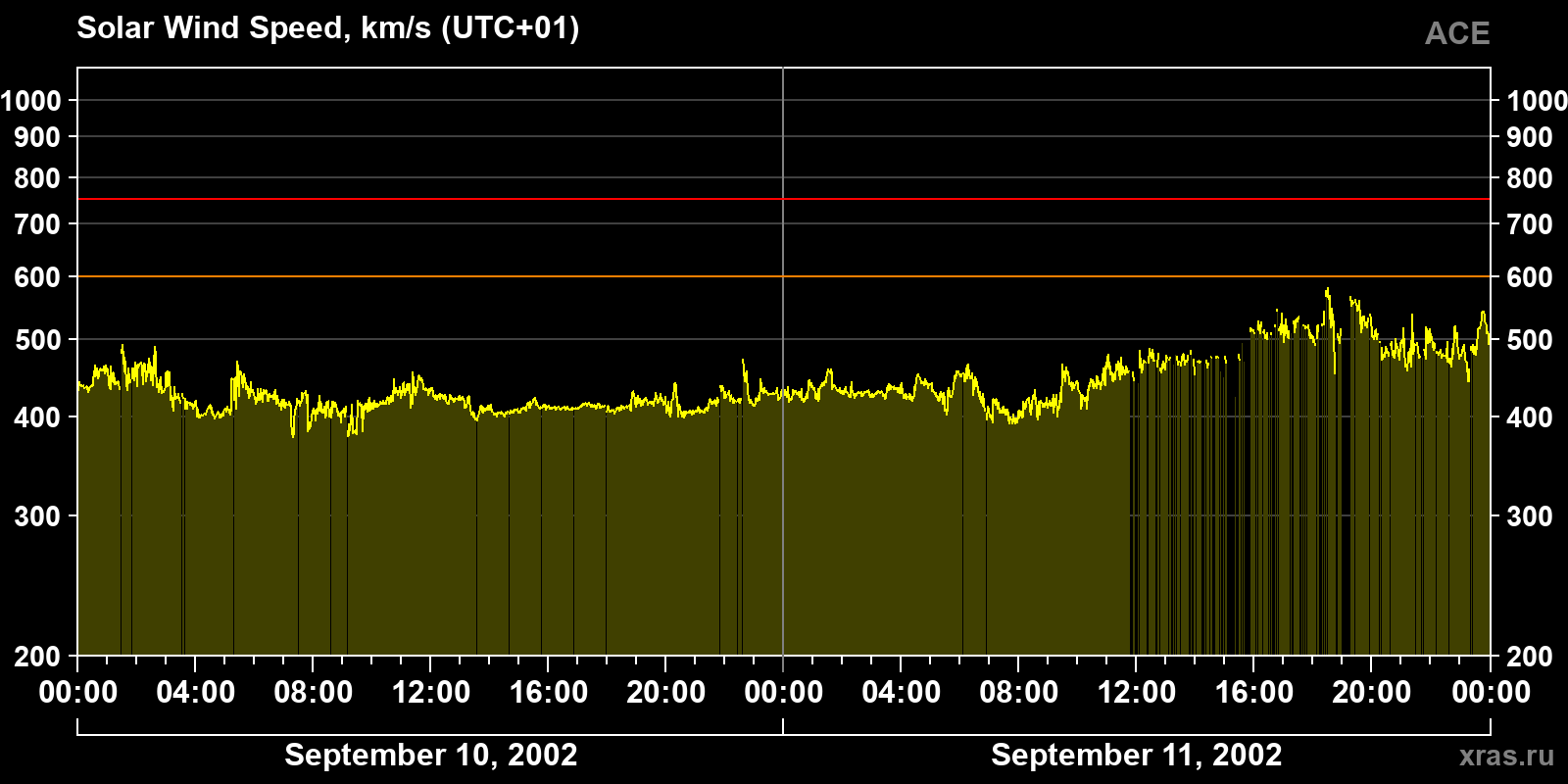 Solar wind speed