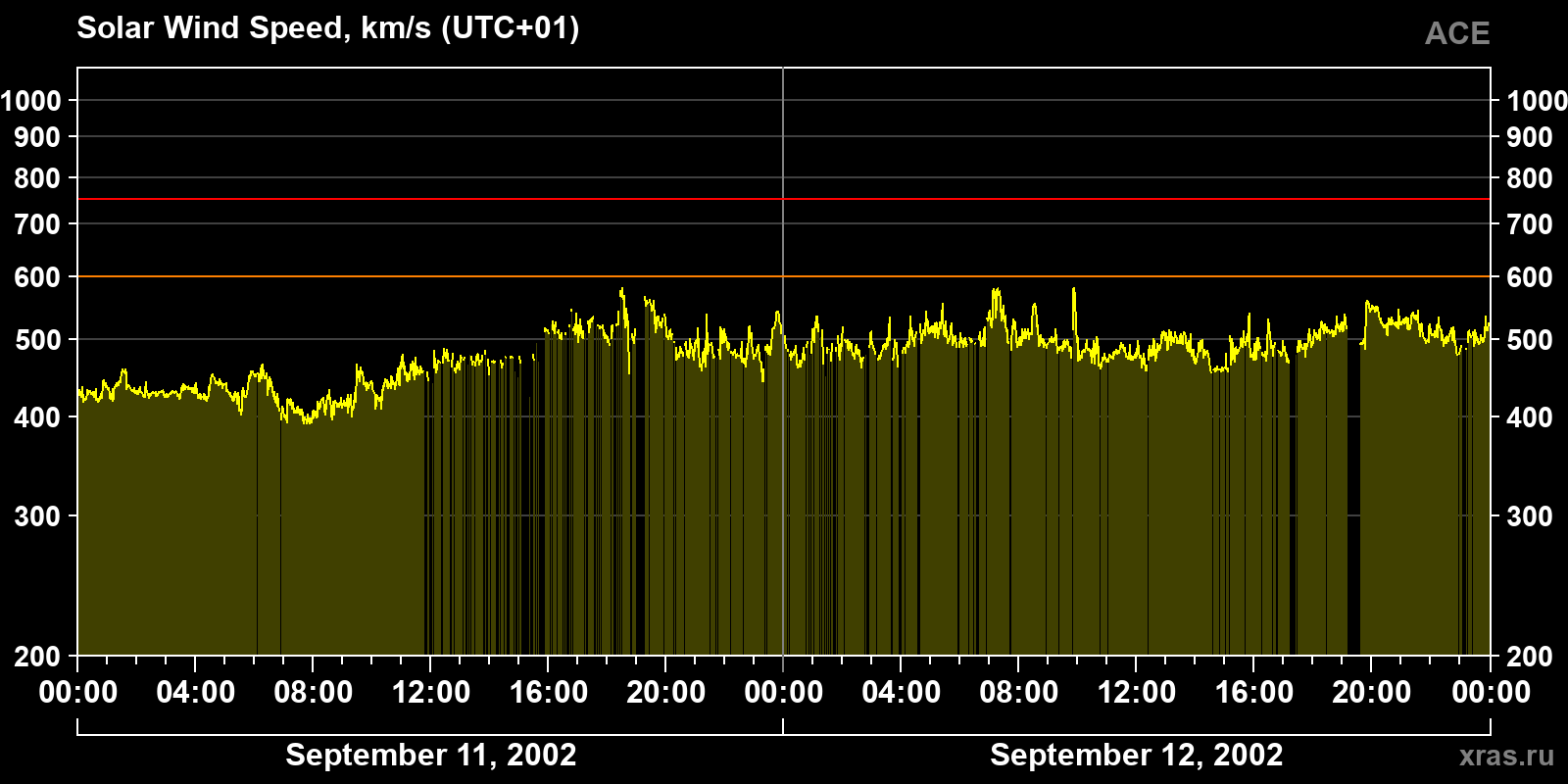 Solar wind speed