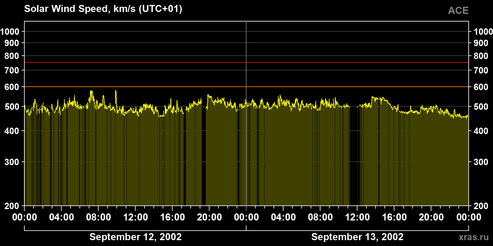 Solar wind speed