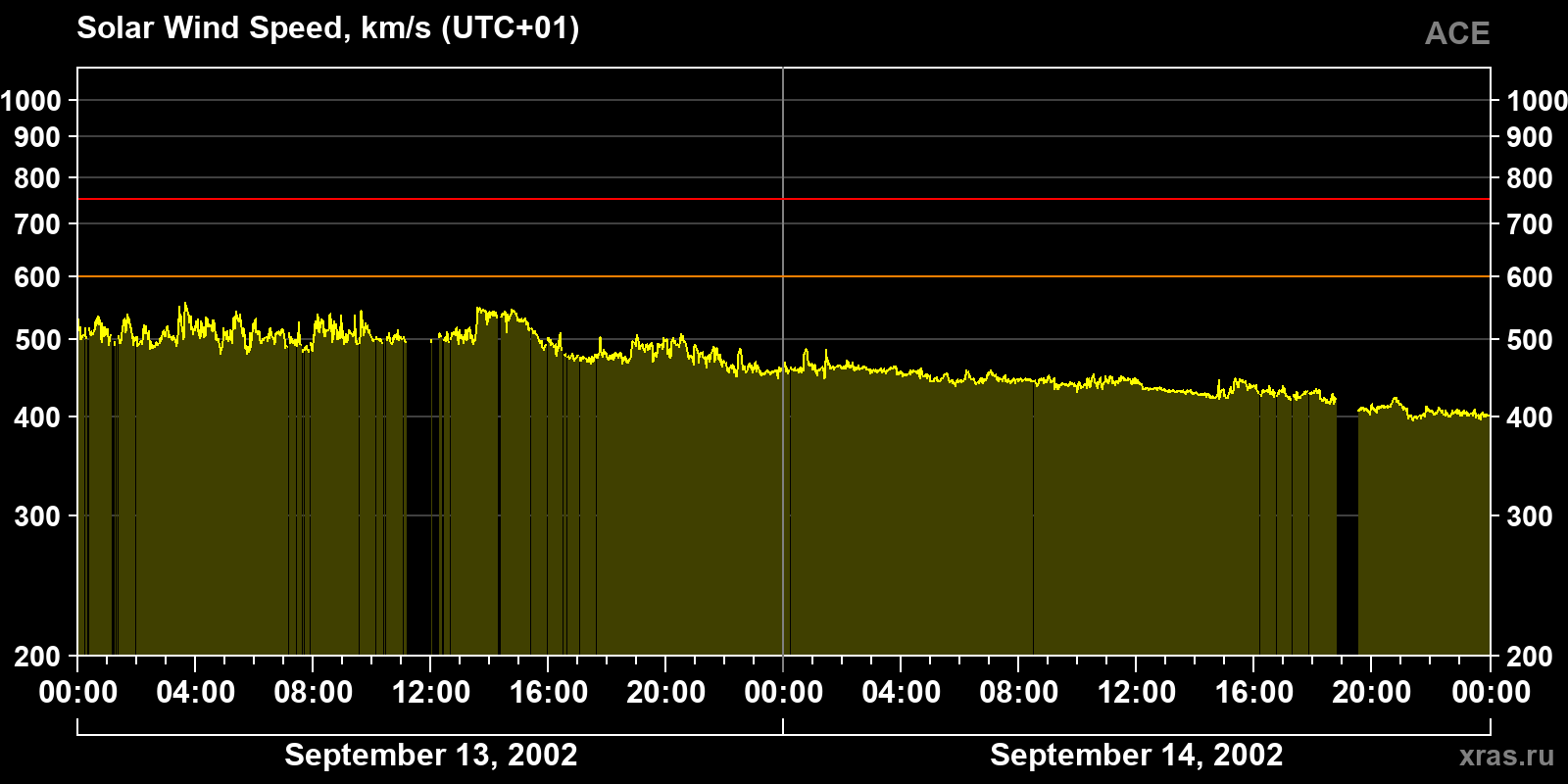 Solar wind speed
