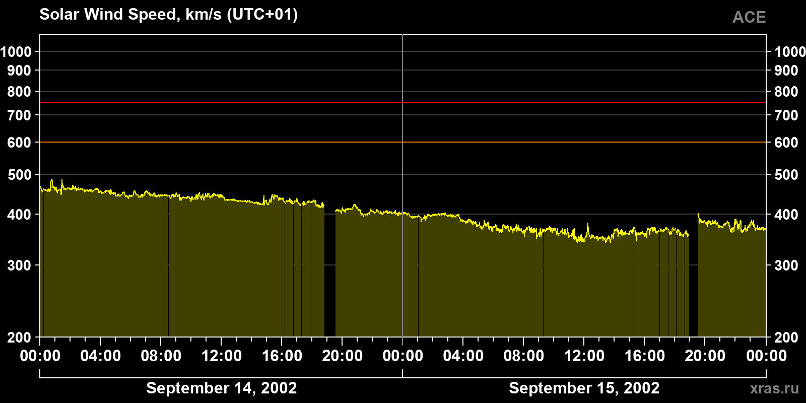 Solar wind speed