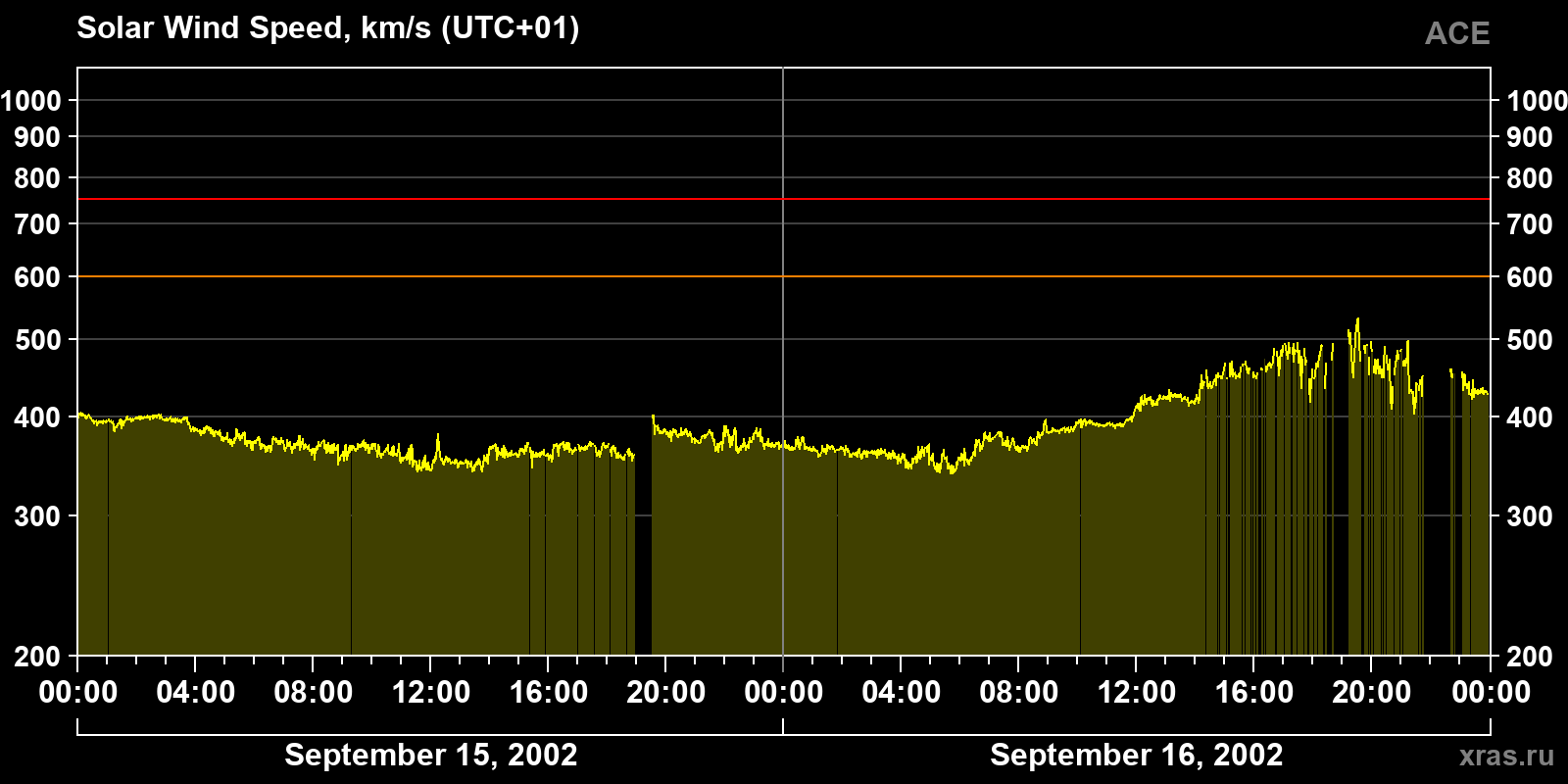 Solar wind speed