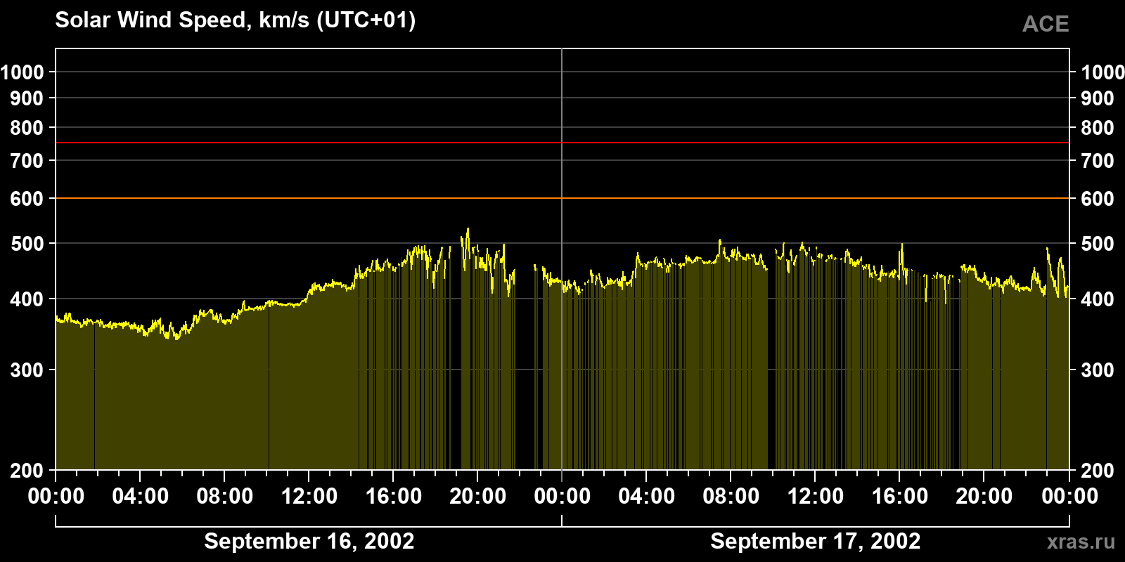 Solar wind speed