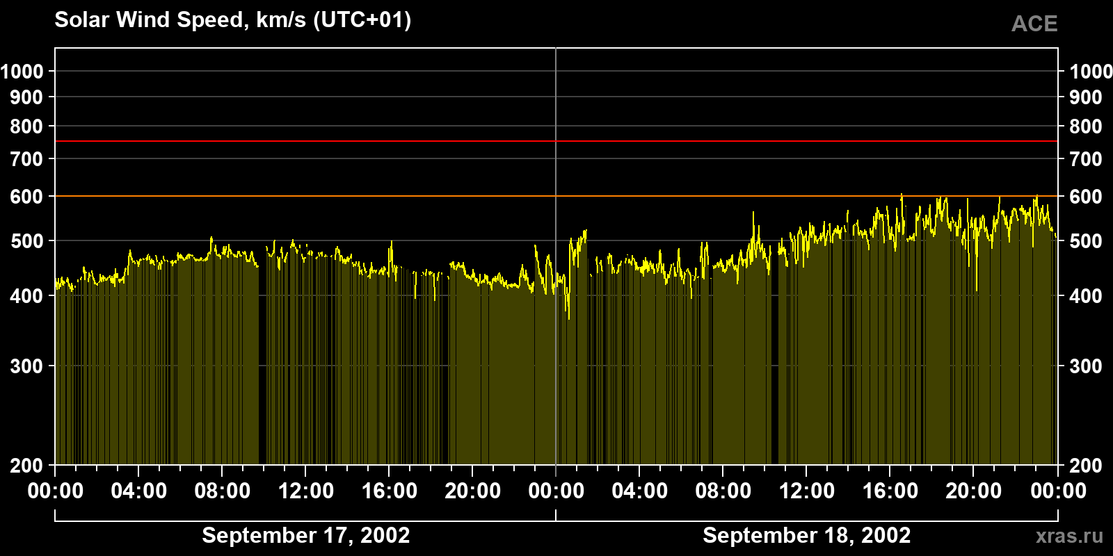 Solar wind speed