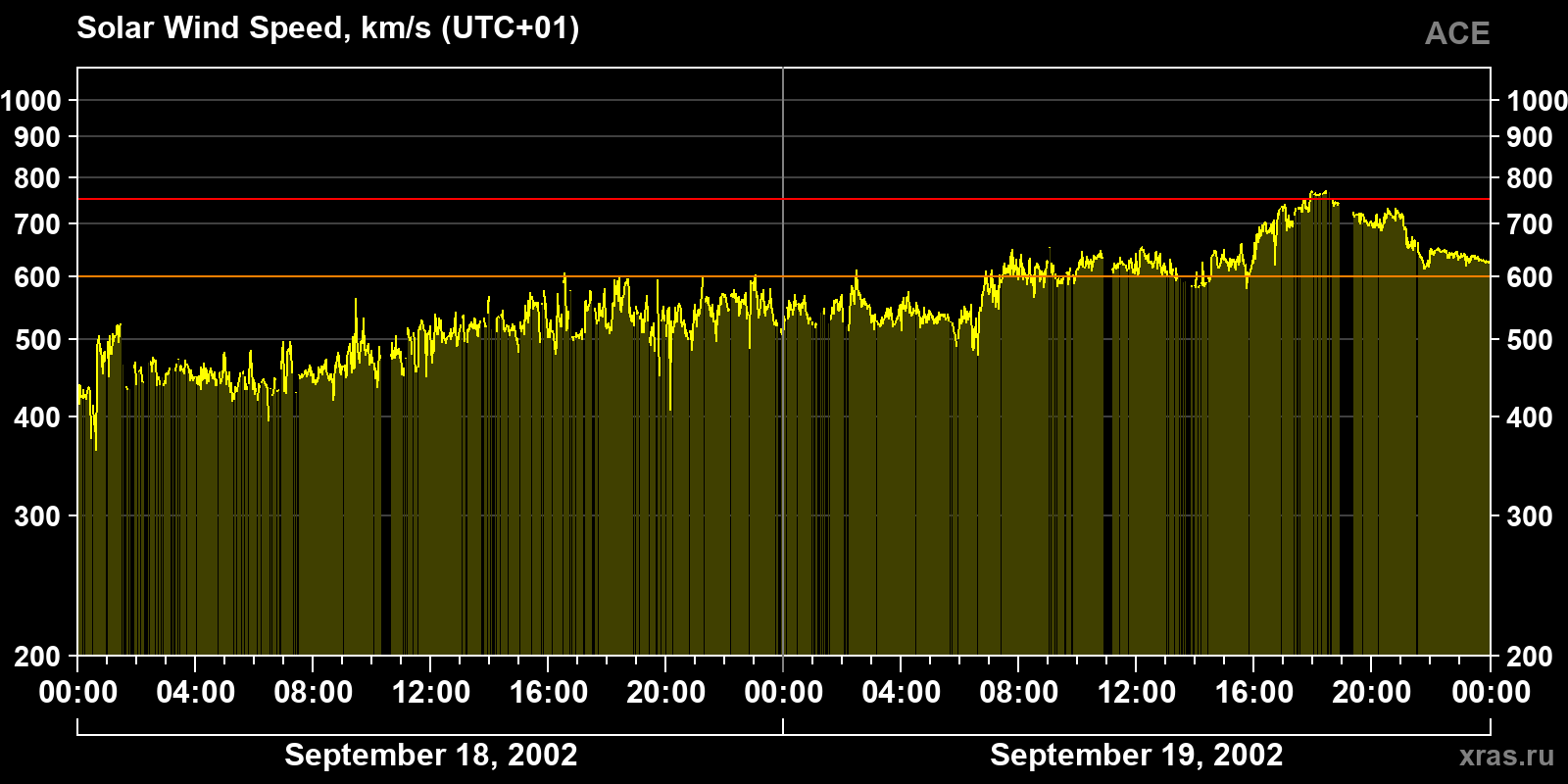 Solar wind speed