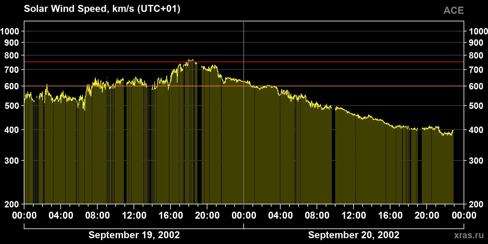Solar wind speed