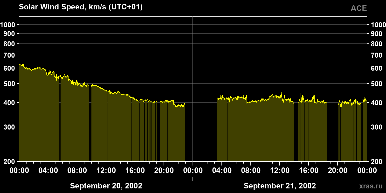 Solar wind speed