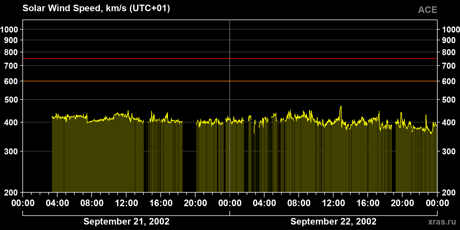 Solar wind speed