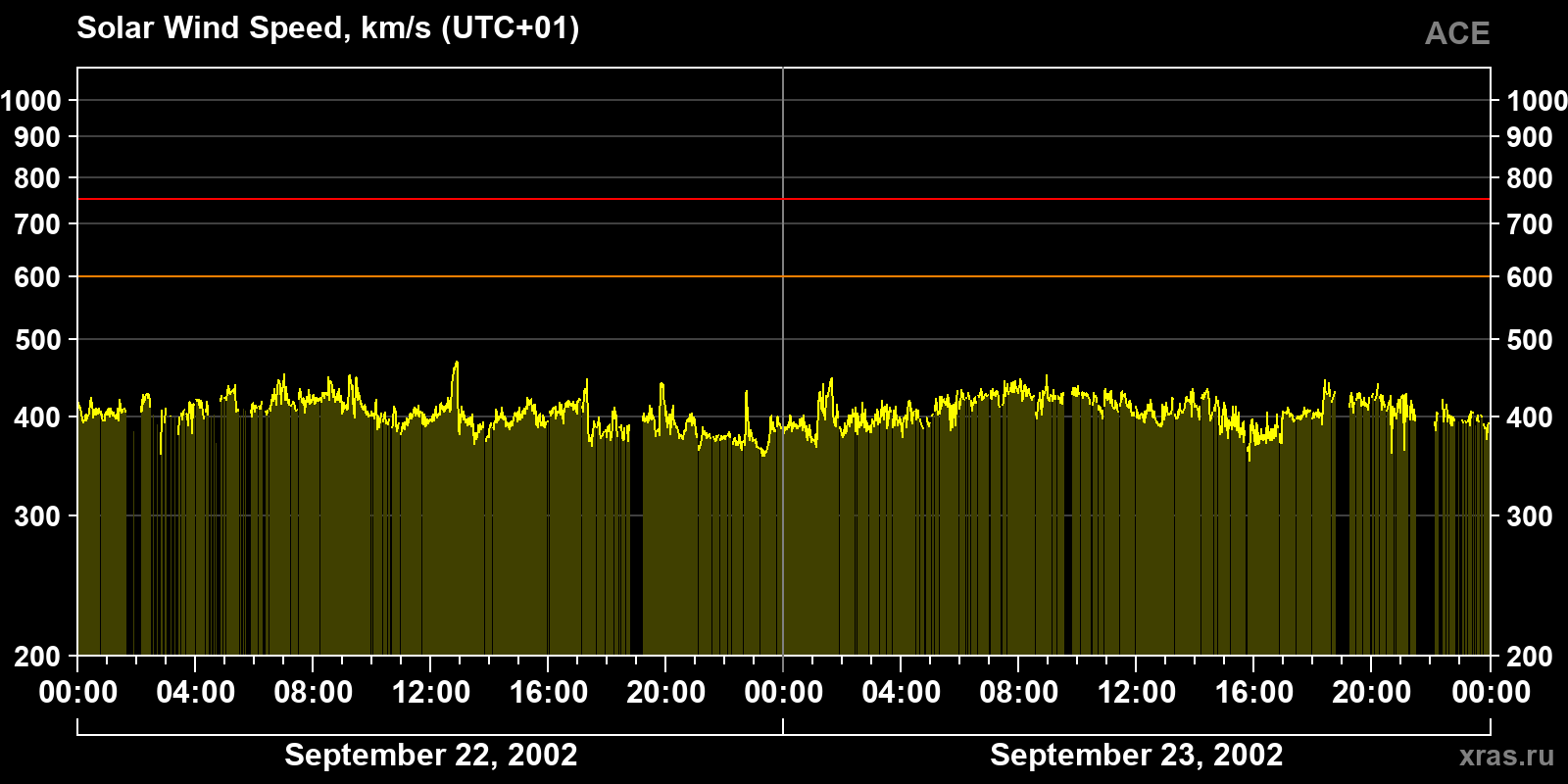 Solar wind speed