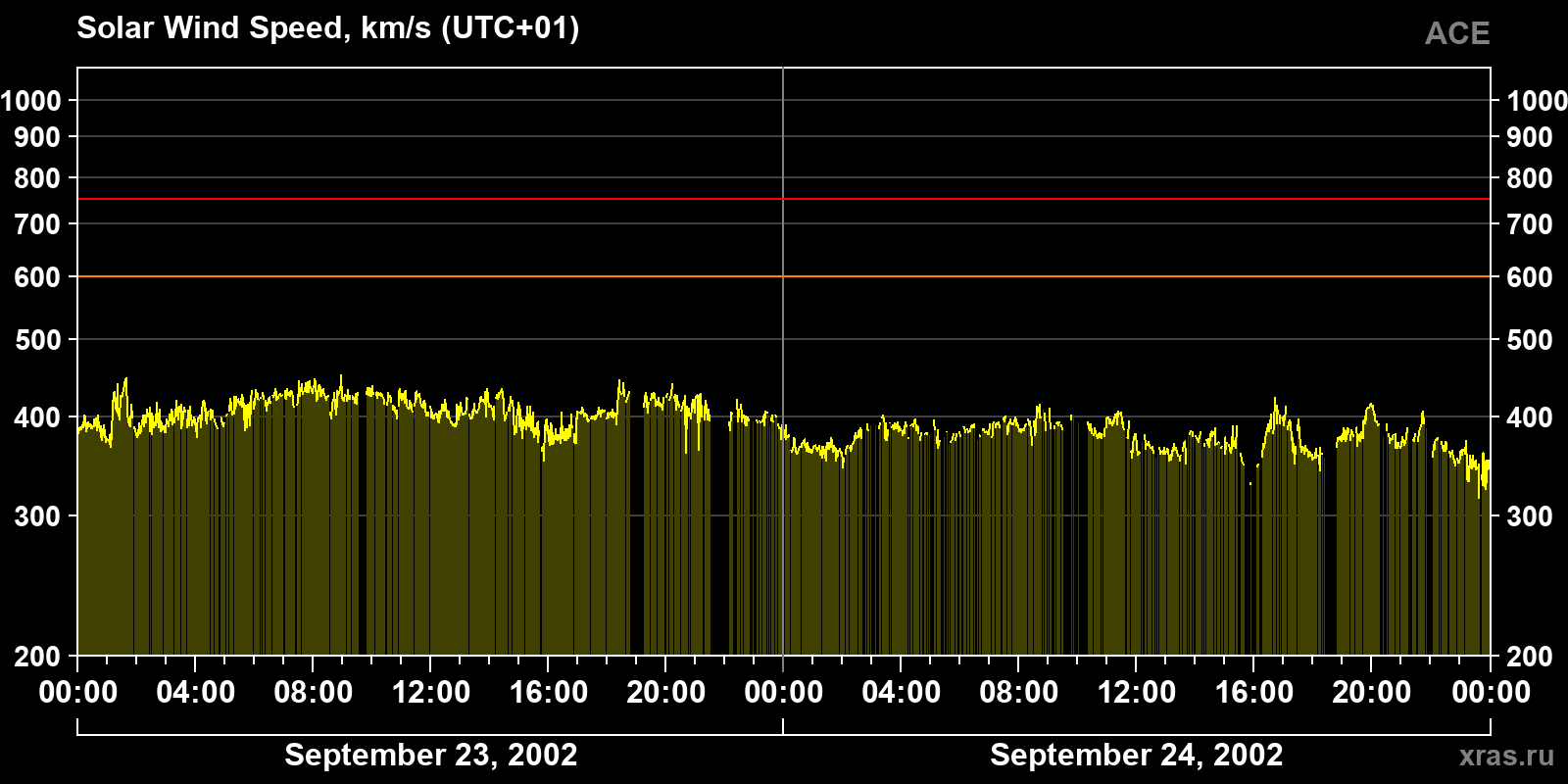 Solar wind speed