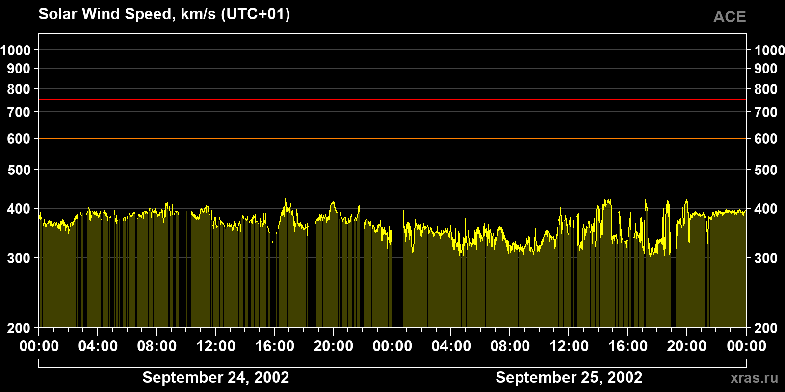 Solar wind speed