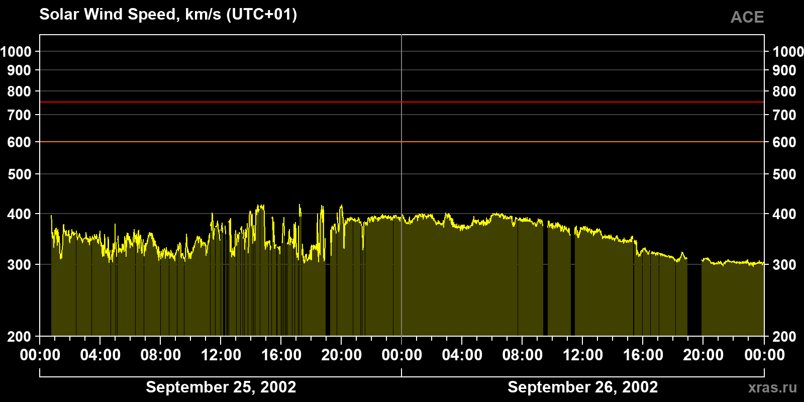 Solar wind speed