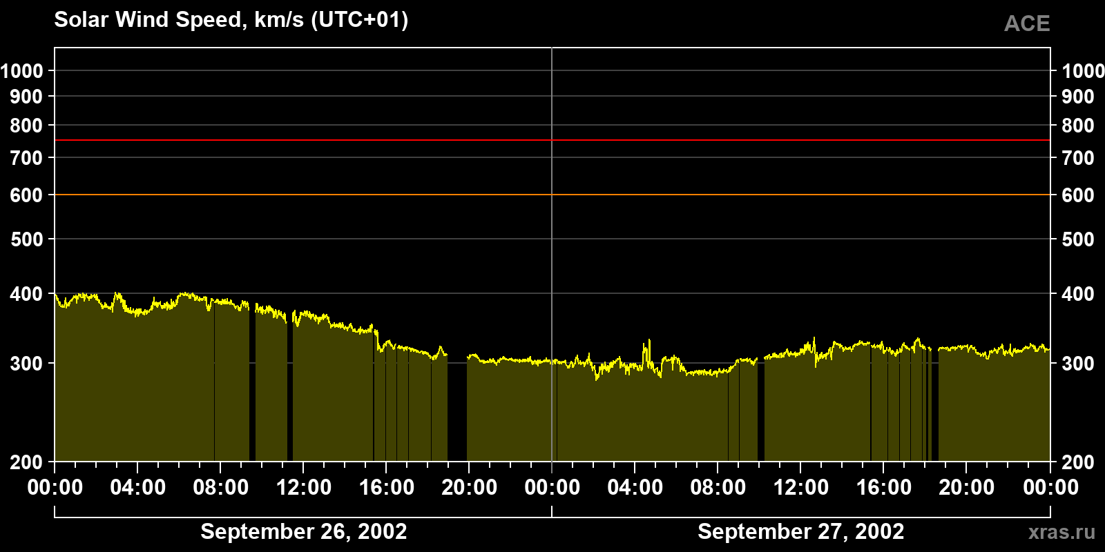 Solar wind speed