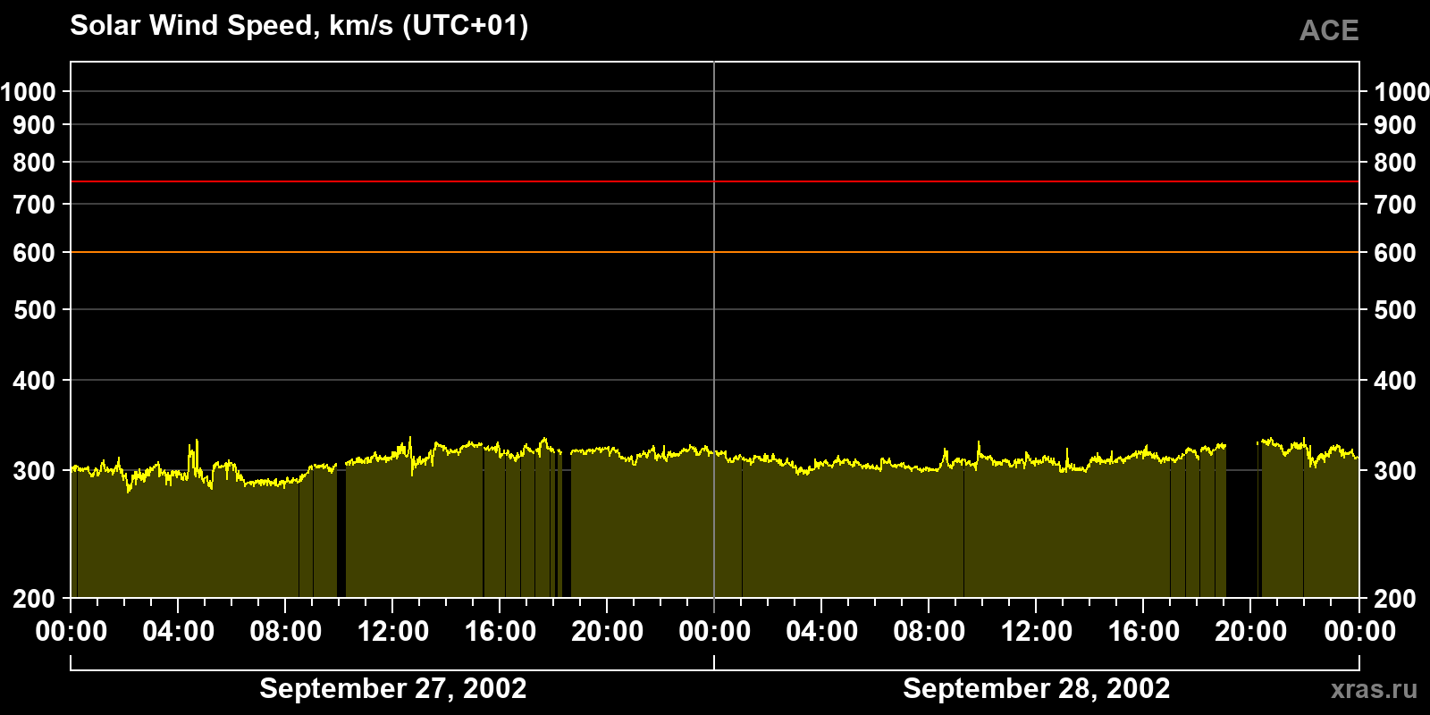 Solar wind speed